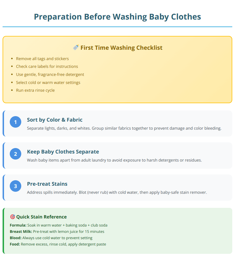 Infographic showing preparation steps for washing baby clothes including first-time washing checklist, sorting methods, and stain treatment techniques