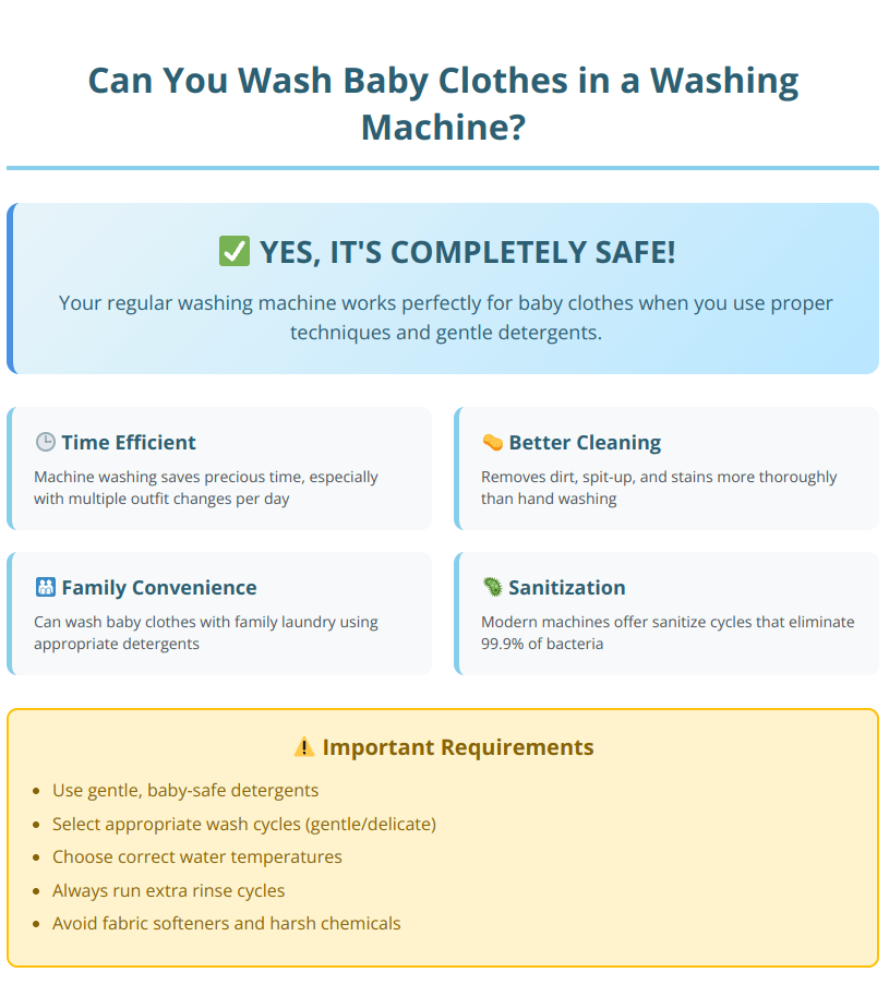 Infographic showing that baby clothes can be safely washed in washing machines with proper techniques, including benefits like time efficiency, better cleaning, family convenience, and sanitization options