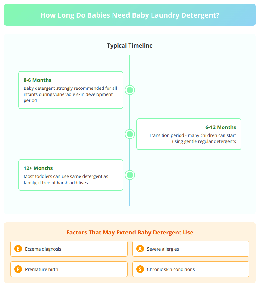 Duration timeline infographic for baby detergent use from birth through toddlerhood