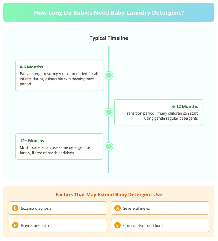 Duration timeline infographic for baby detergent use from birth through toddlerhood