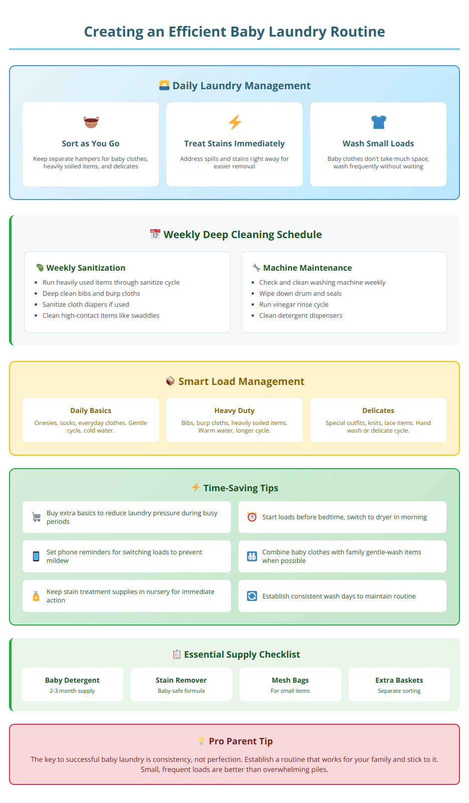 Daily and weekly baby laundry routine showing load management, time-saving tips, supply checklist, and efficiency strategies for parents