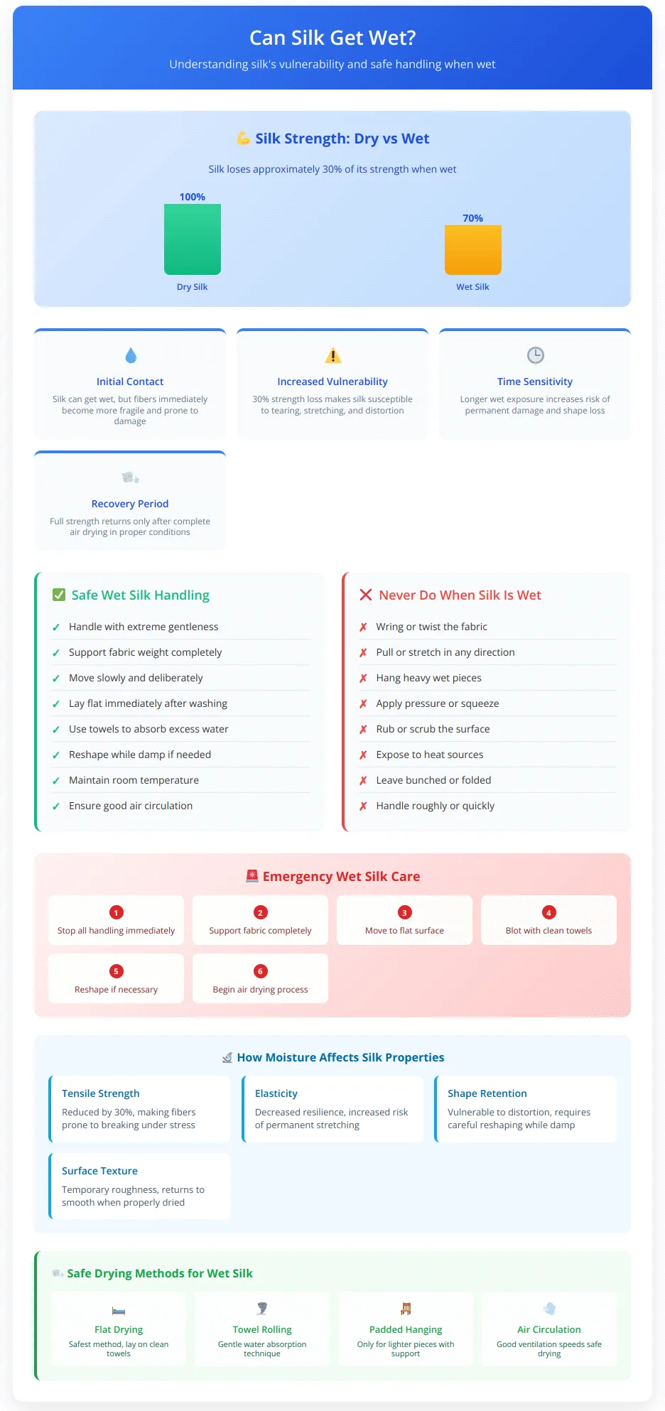 Guide showing silk strength comparison when dry versus wet, vulnerability timeline, safe handling guidelines, emergency care steps, and moisture effects on silk properties