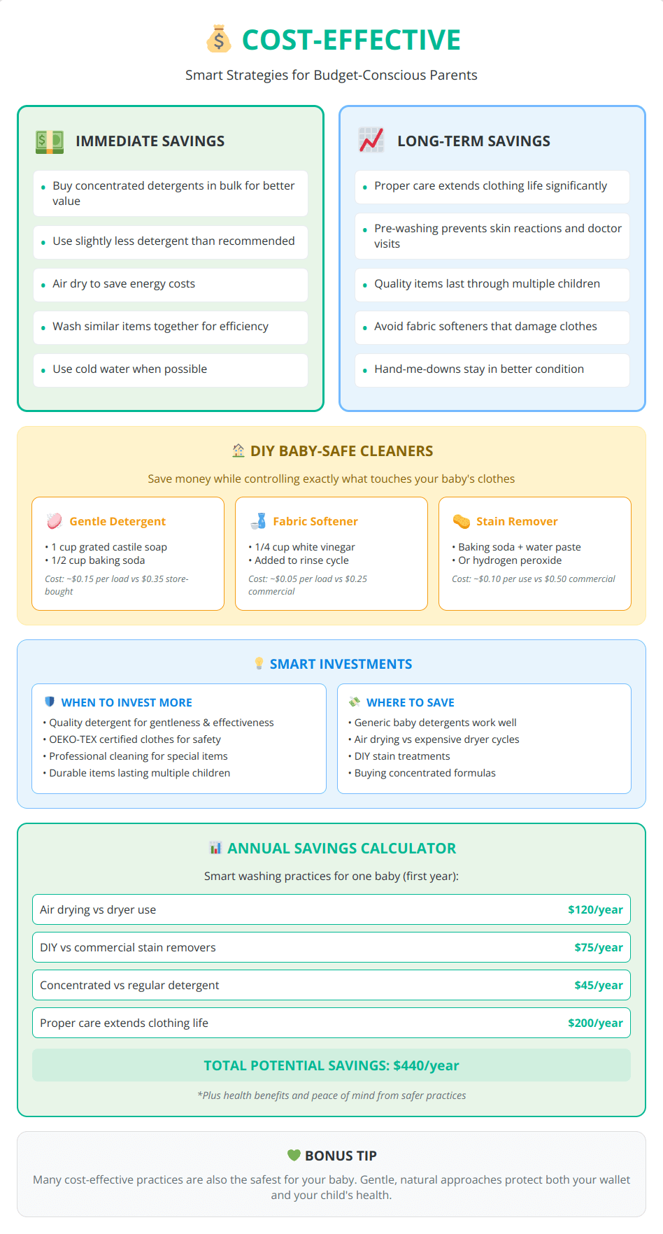 Cost-effective strategies infographic showing immediate and long-term savings tips for baby laundry with DIY cleaner recipes