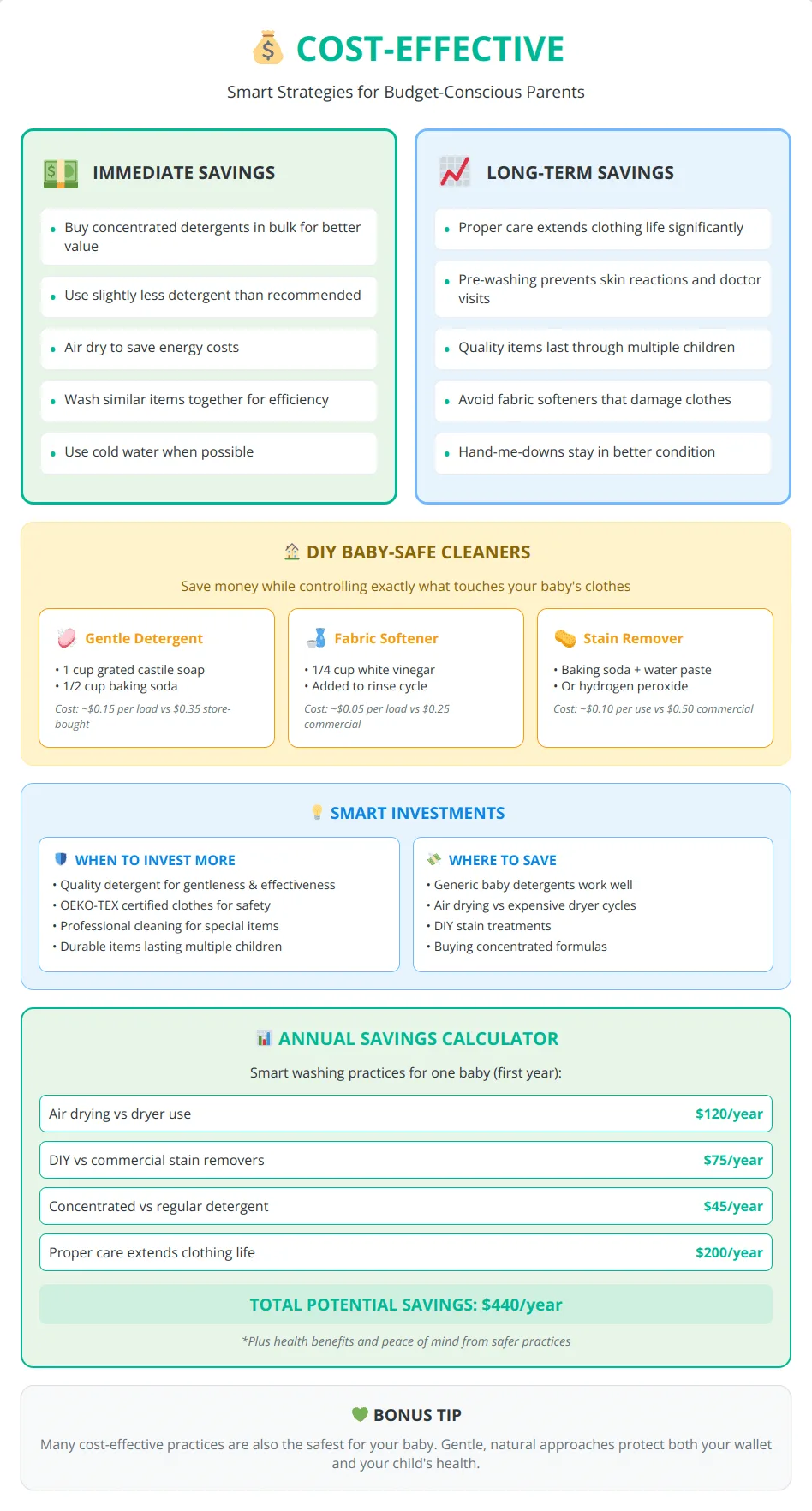 Cost-effective strategies infographic showing immediate and long-term savings tips for baby laundry with DIY cleaner recipes