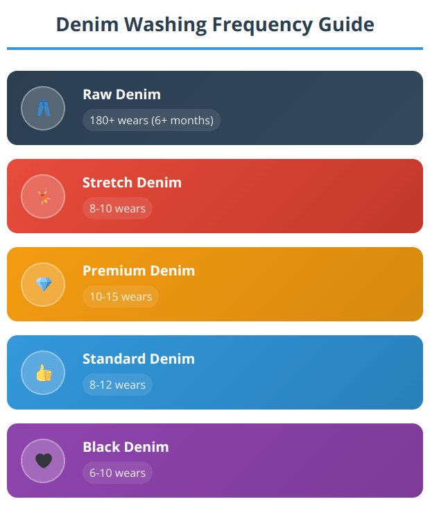 Infographic showing washing frequency guidelines for raw denim, stretch denim, premium denim, standard denim, and black denim