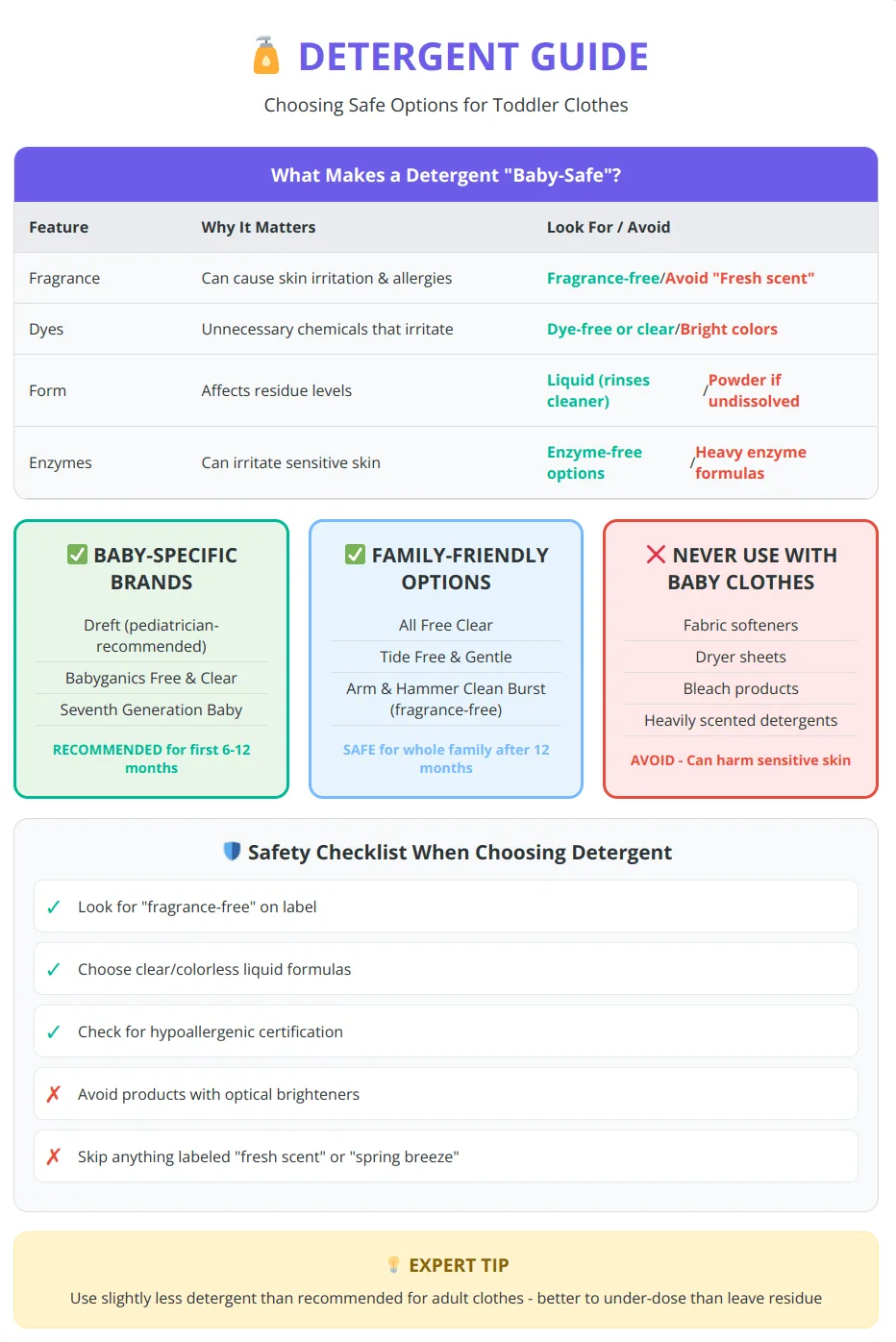 Detergent selection guide showing baby-safe features, recommended brands, and products to avoid for toddler clothes
