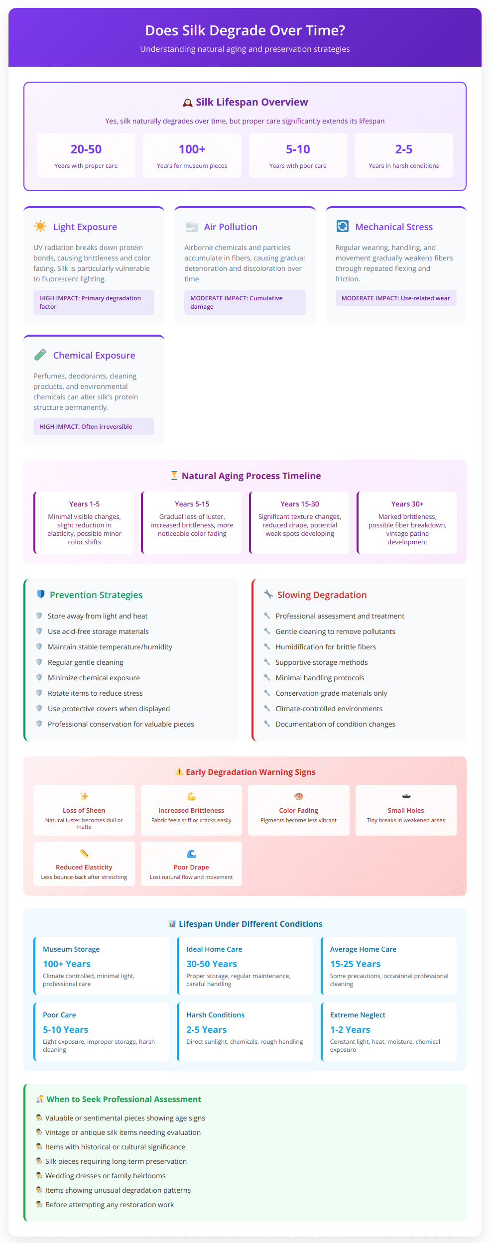 Complete silk degradation guide showing lifespan under different conditions, aging factors, warning signs, preservation strategies, and professional assessment guidelines
