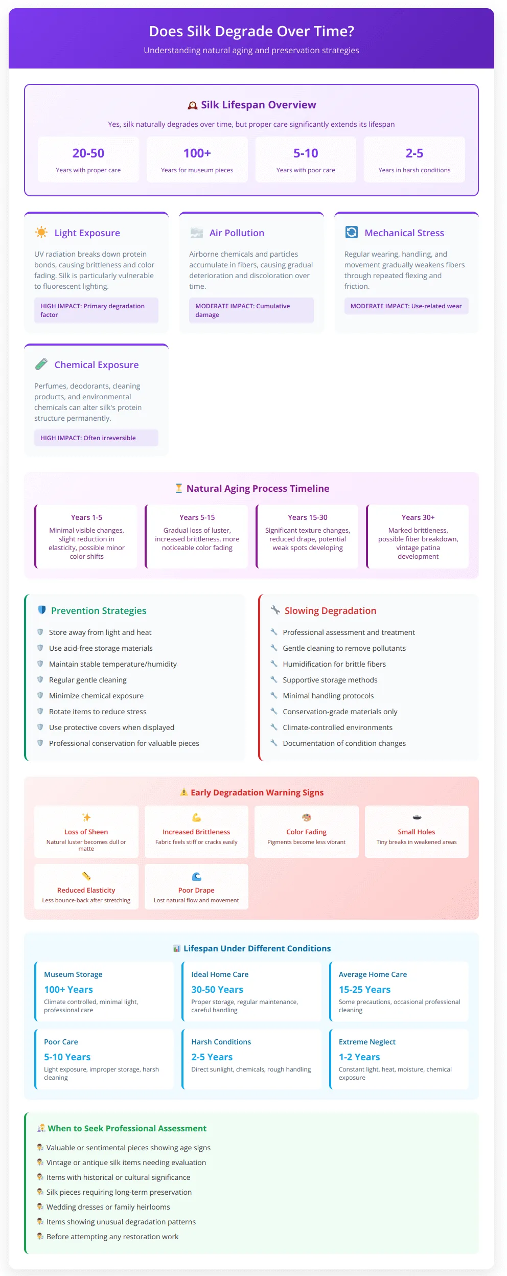 Complete silk degradation guide showing lifespan under different conditions, aging factors, warning signs, preservation strategies, and professional assessment guidelines
