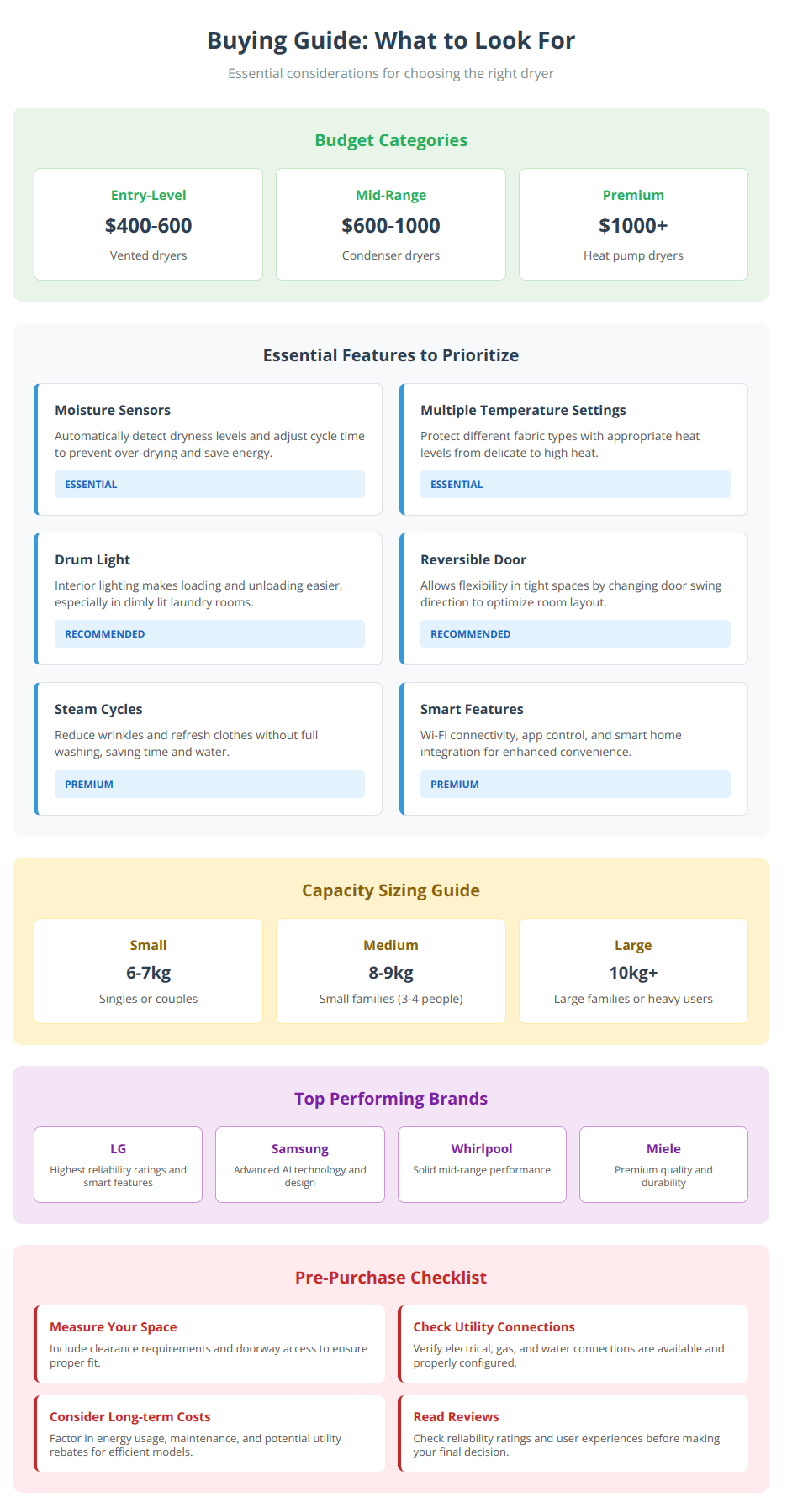 Dryer buying guide infographic showing budget ranges, essential features, and capacity sizing recommendations