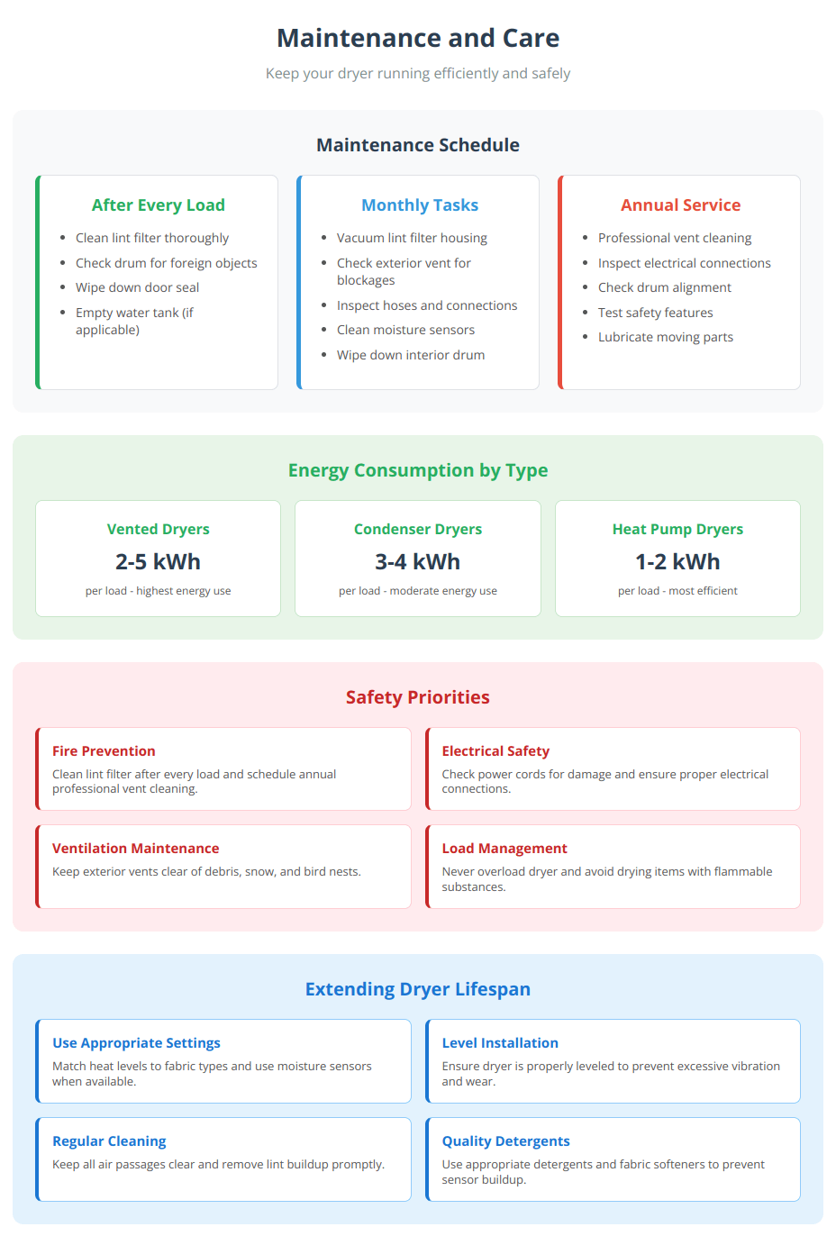 Maintenance infographic showing daily, monthly, and yearly care tasks plus energy consumption comparison for different dryer types