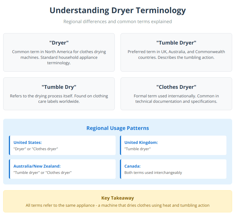Infographic showing regional differences in dryer terminology between US, UK, Australia and Canada