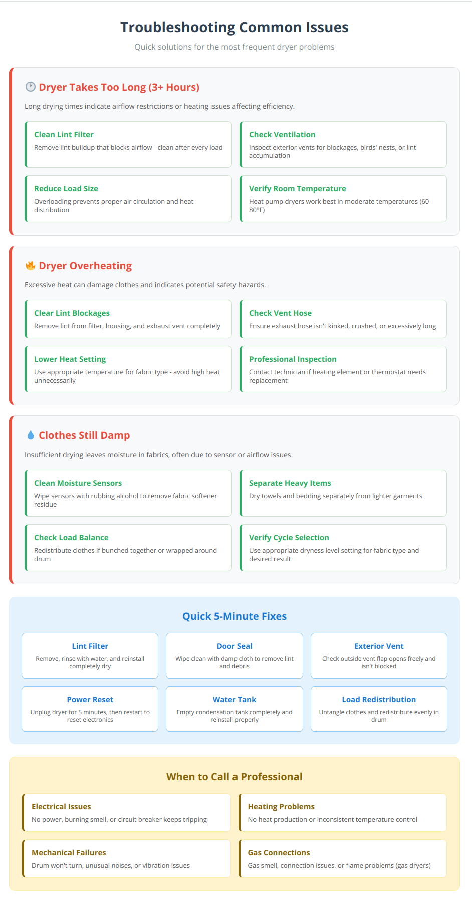 Troubleshooting infographic showing common dryer issues like long drying times, overheating, and damp clothes with step-by-step solutions