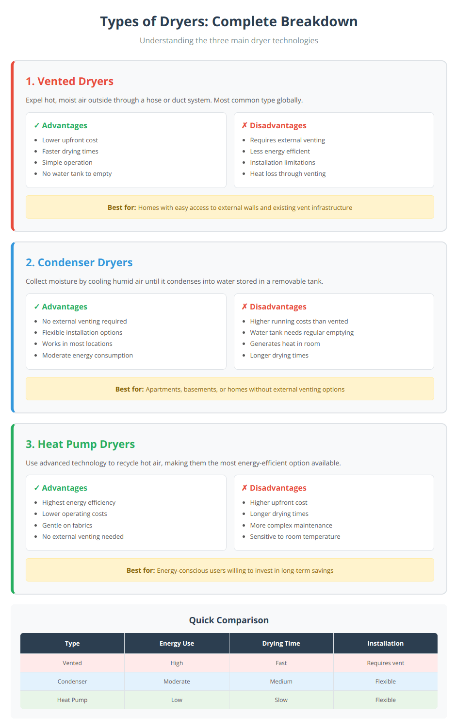Comparison infographic of vented, condenser, and heat pump dryers showing advantages, disadvantages, and best use cases
