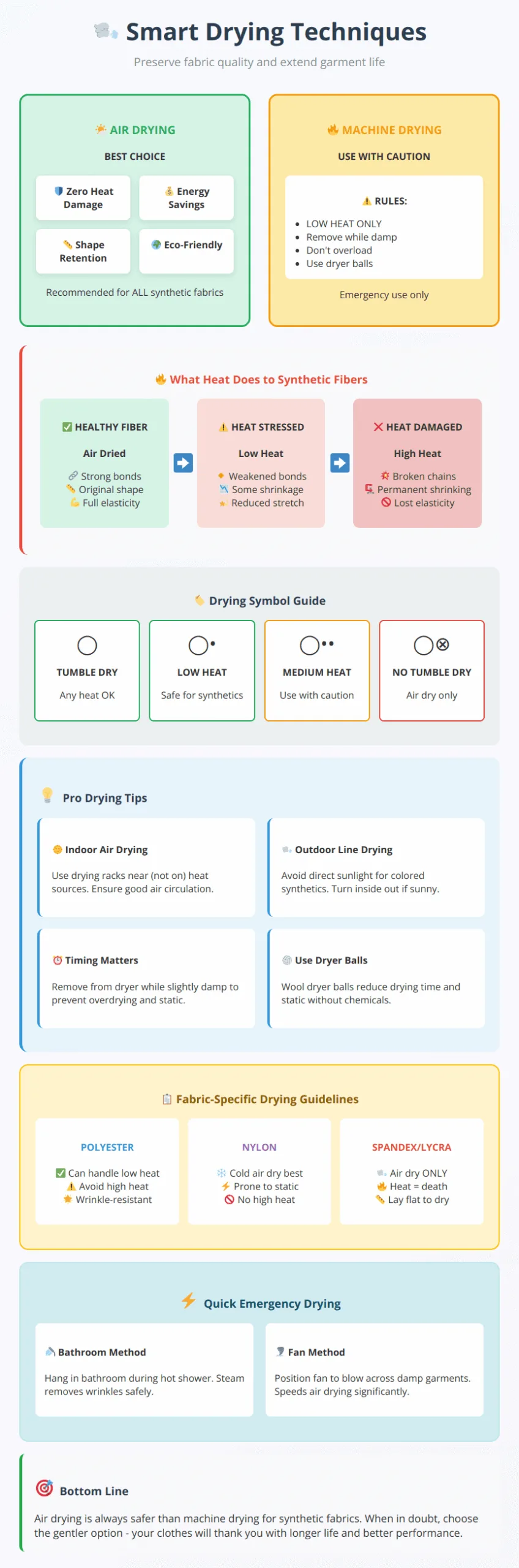 Visual guide comparing air drying vs machine drying, showing heat damage effects and fabric care symbols