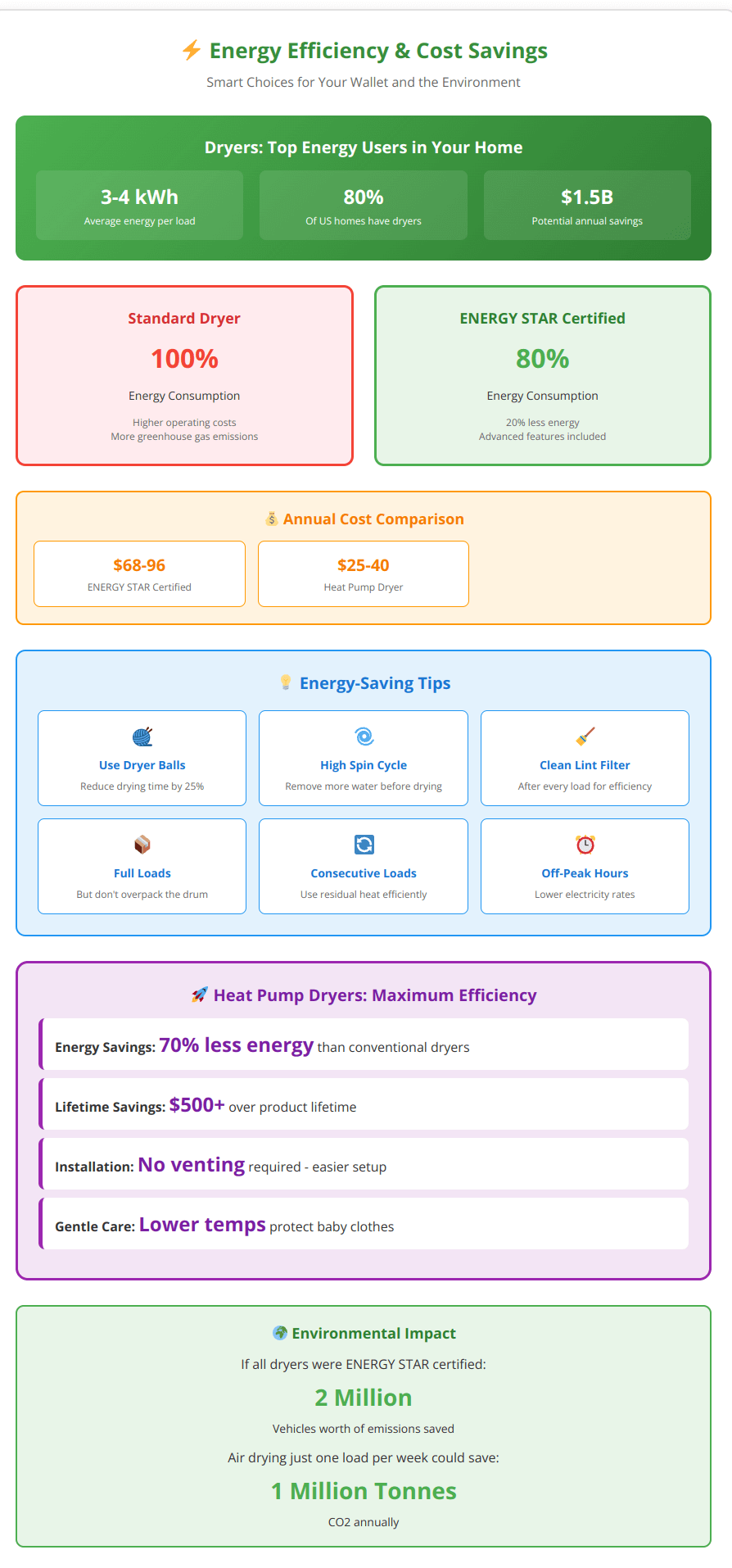 Energy efficiency infographic comparing standard vs ENERGY STAR dryers with cost savings and environmental impact data