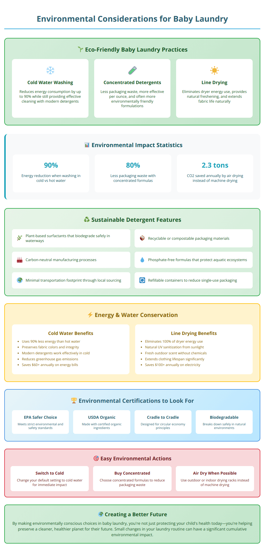 Environmental guide showing eco-friendly practices, energy savings, sustainable detergent features, and certifications for environmentally conscious baby laundry