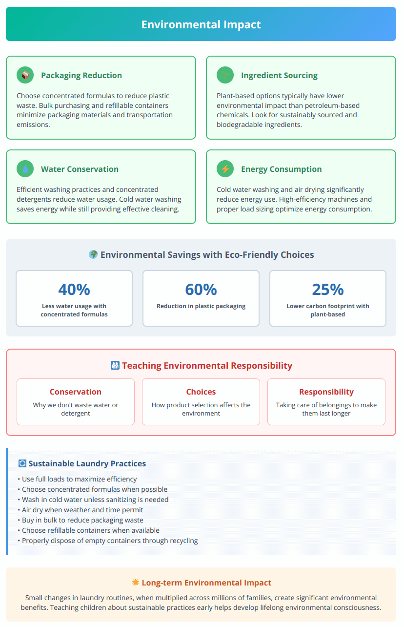 Environmental impact guide showing sustainable laundry practices and conservation statistics