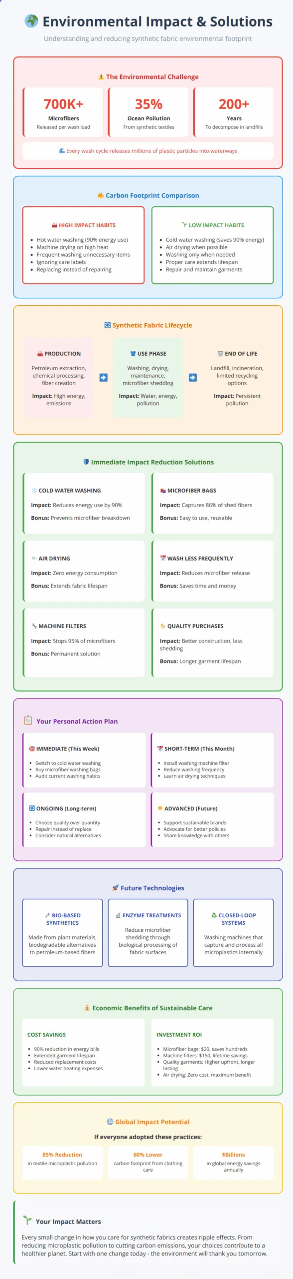 Environmental impact guide showing microplastic pollution statistics, carbon footprint comparison, and sustainable solutions