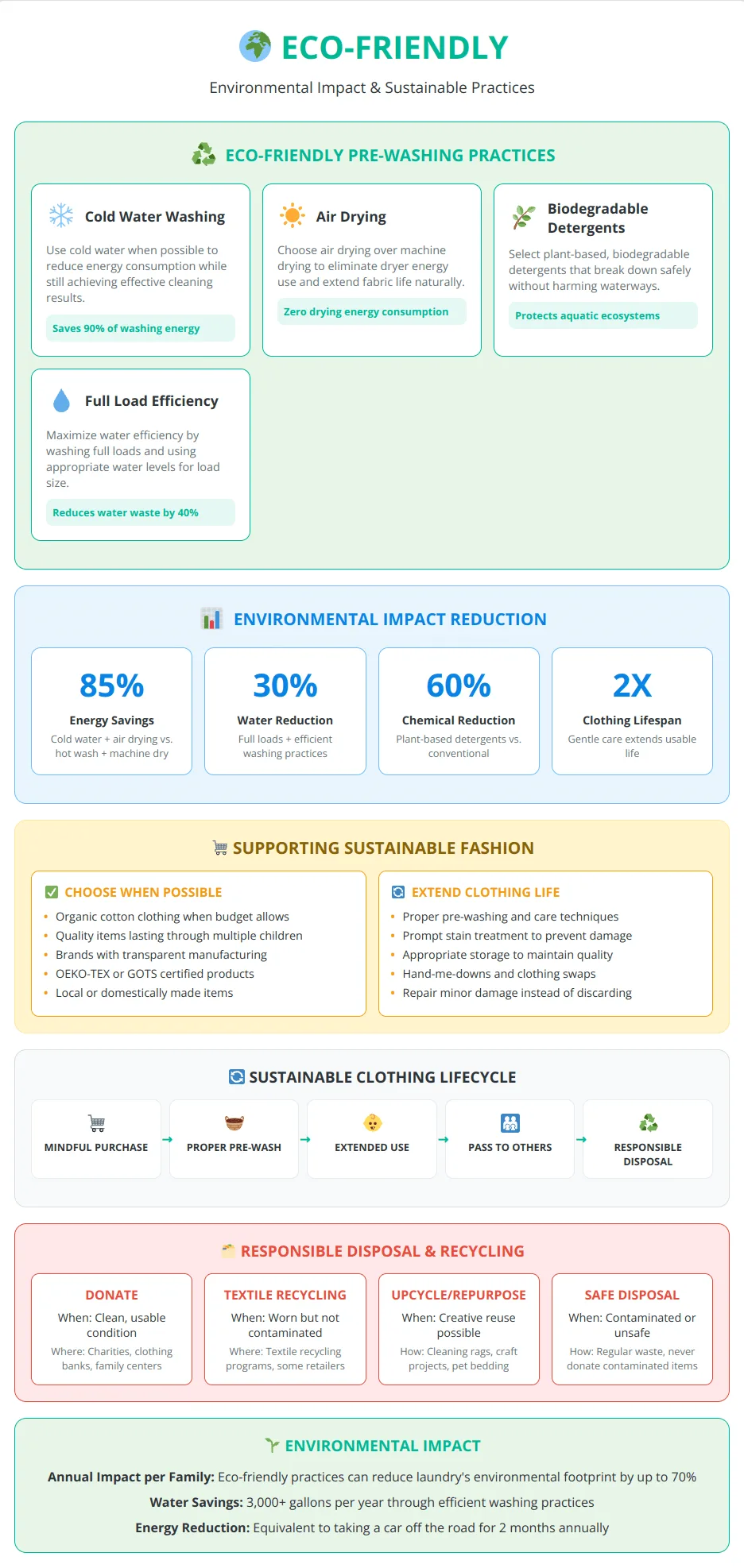 Environmental sustainability infographic showing eco-friendly pre-washing practices, impact reduction metrics, and responsible disposal methods