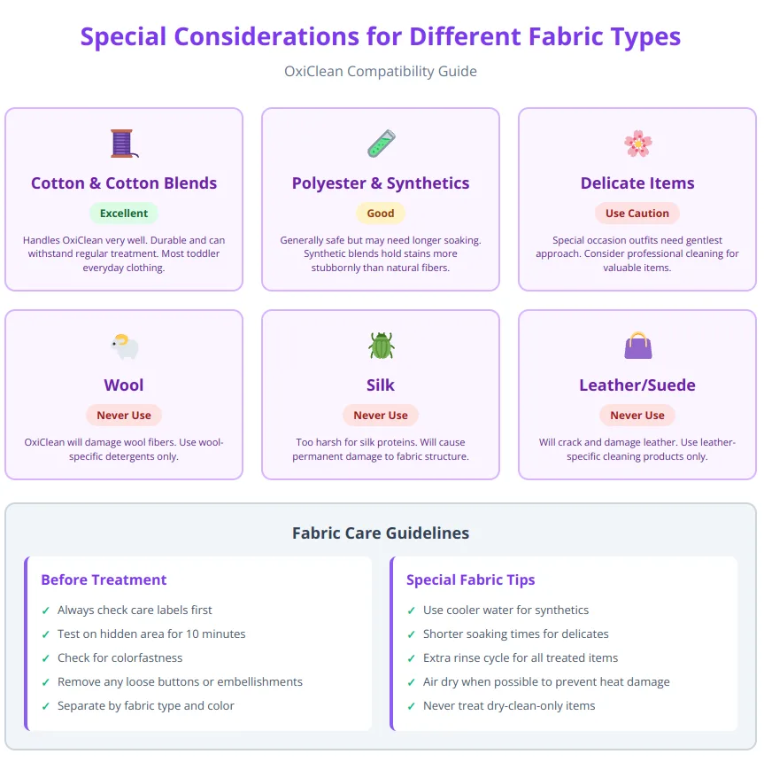 Chart showing OxiClean compatibility ratings for cotton, polyester, wool, silk, leather and delicate fabrics with care guidelines