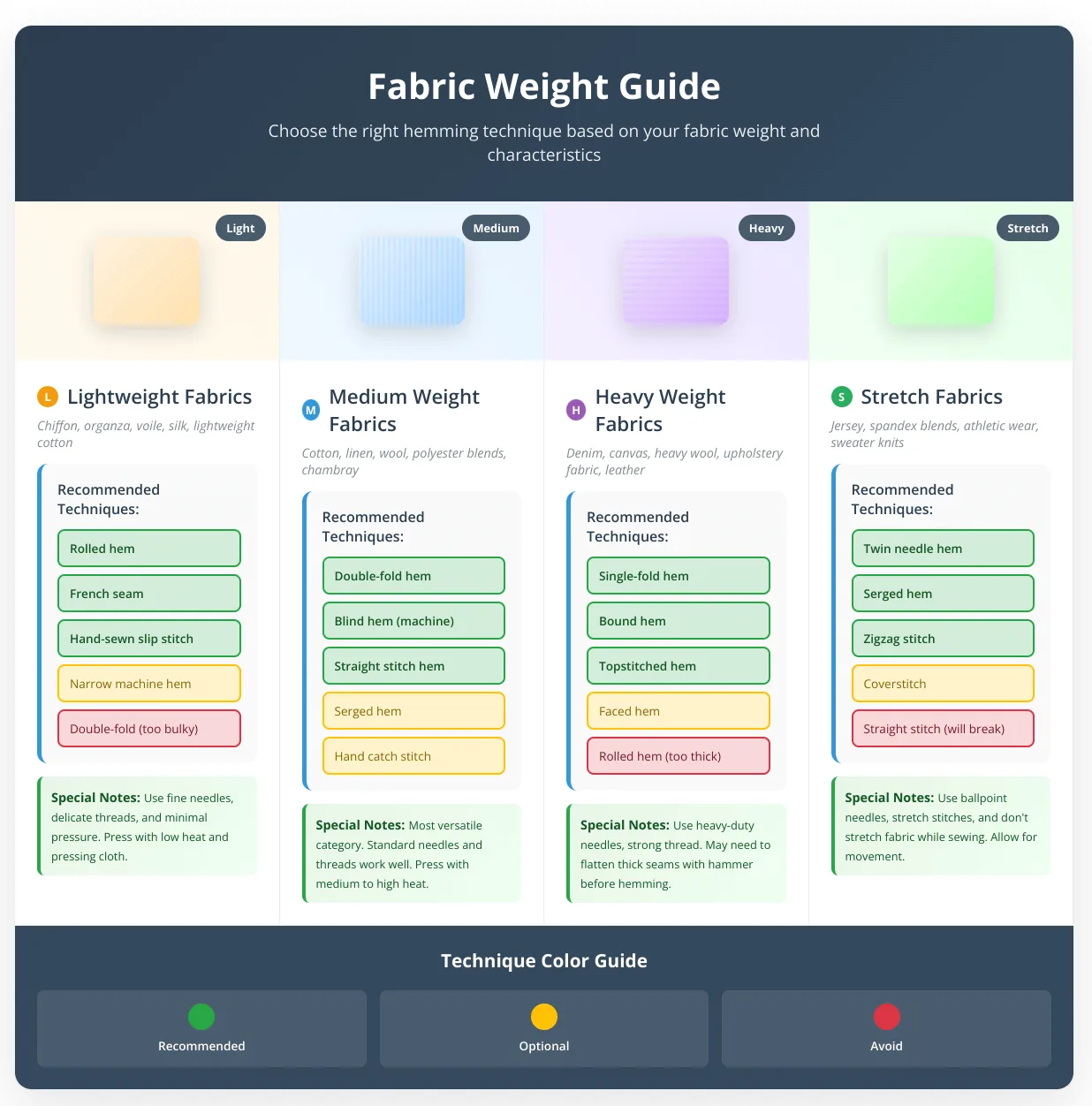 Fabric weight classification chart displaying four fabric categories with sample textures and recommended hemming techniques: lightweight fabrics showing rolled hem and French seam recommendations, medium weight fabrics with double-fold and blind hem options, heavy weight fabrics suggesting single-fold and bound hems, and stretch fabrics recommending twin needle and serged techniques