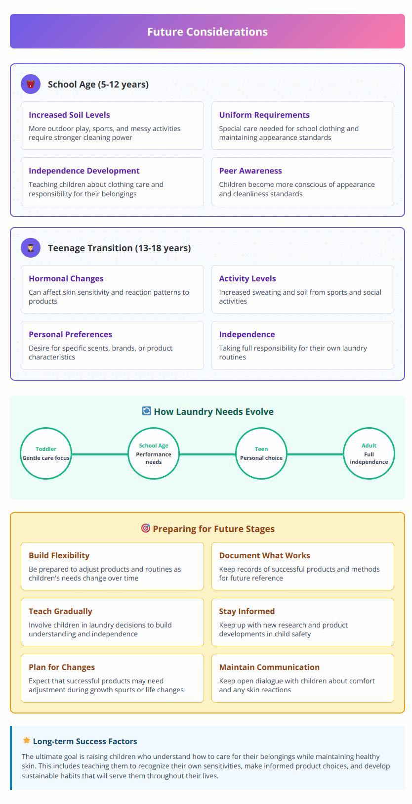 Future considerations infographic showing how laundry needs evolve from school age through teenage years
