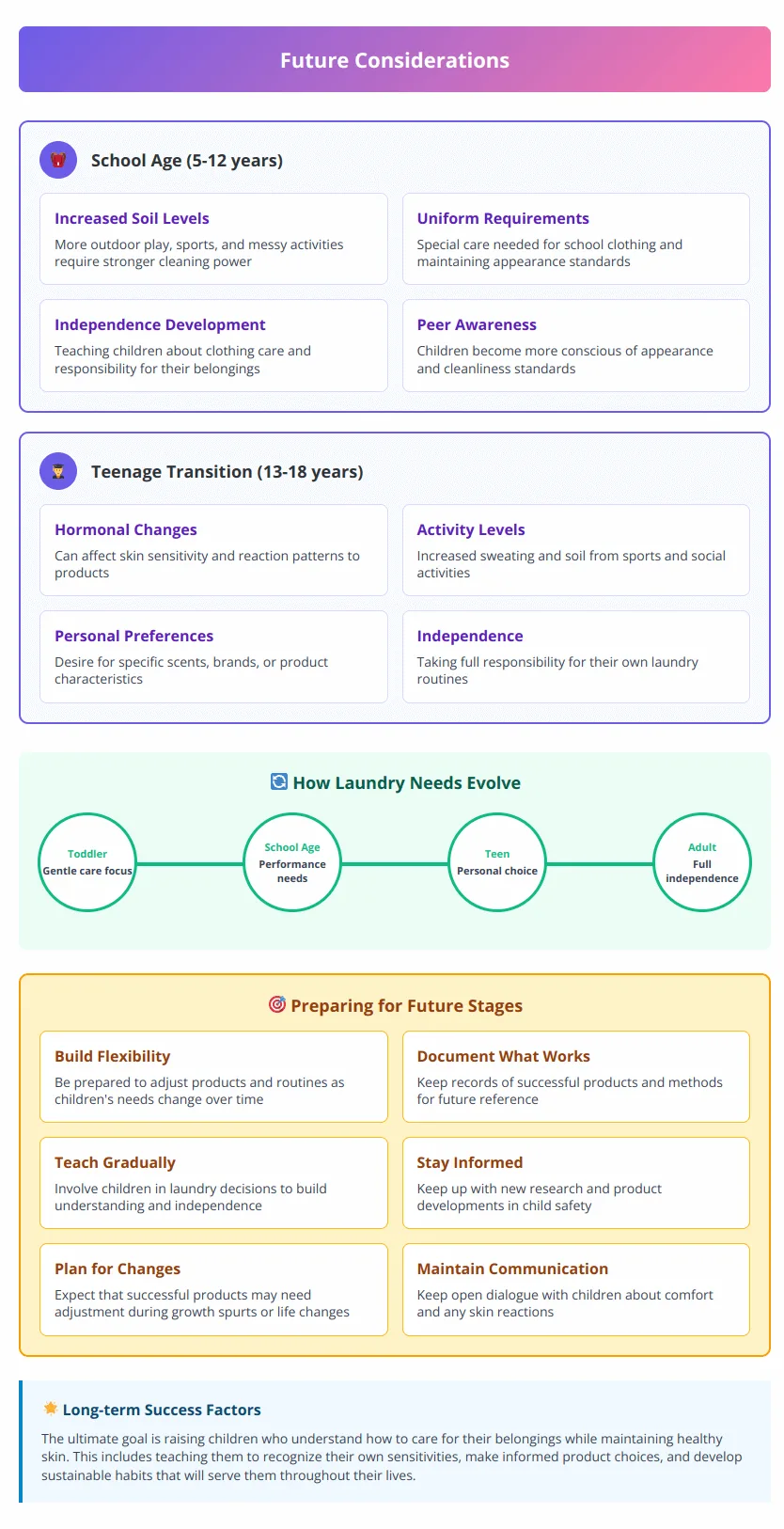 Future considerations infographic showing how laundry needs evolve from school age through teenage years