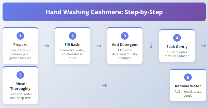 Step-by-step infographic showing 6 stages of hand washing cashmere including preparation, soaking, and gentle water removal