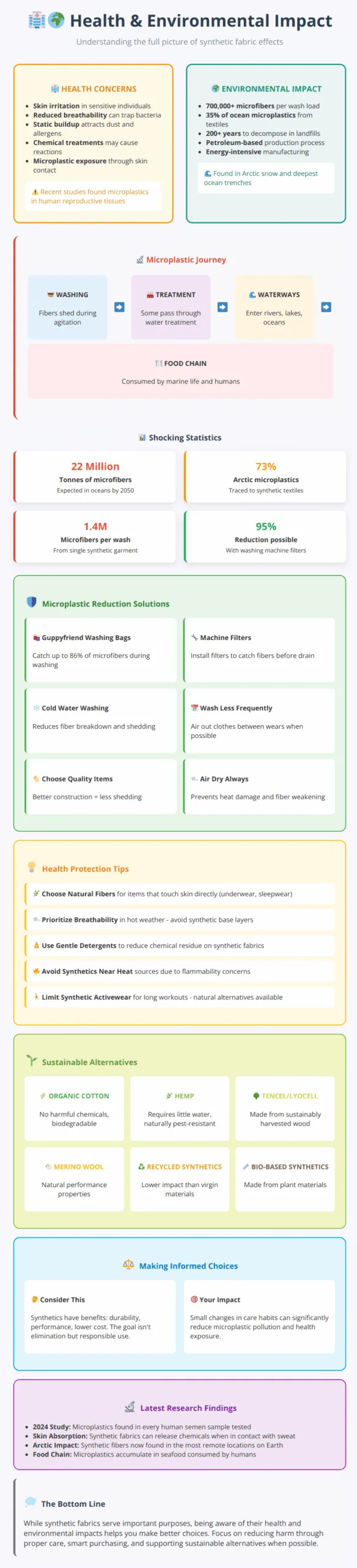 Comprehensive overview of microplastic pollution, health concerns, and sustainable solutions for synthetic fabric use