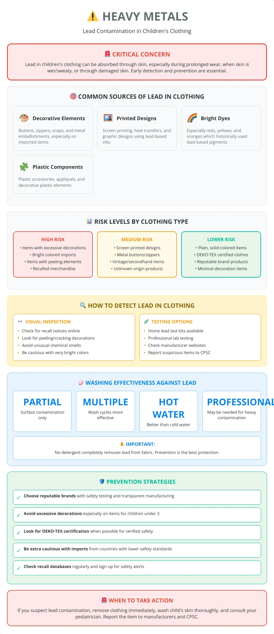 Heavy metal contamination infographic showing lead sources in clothing, risk levels, detection methods and washing effectiveness