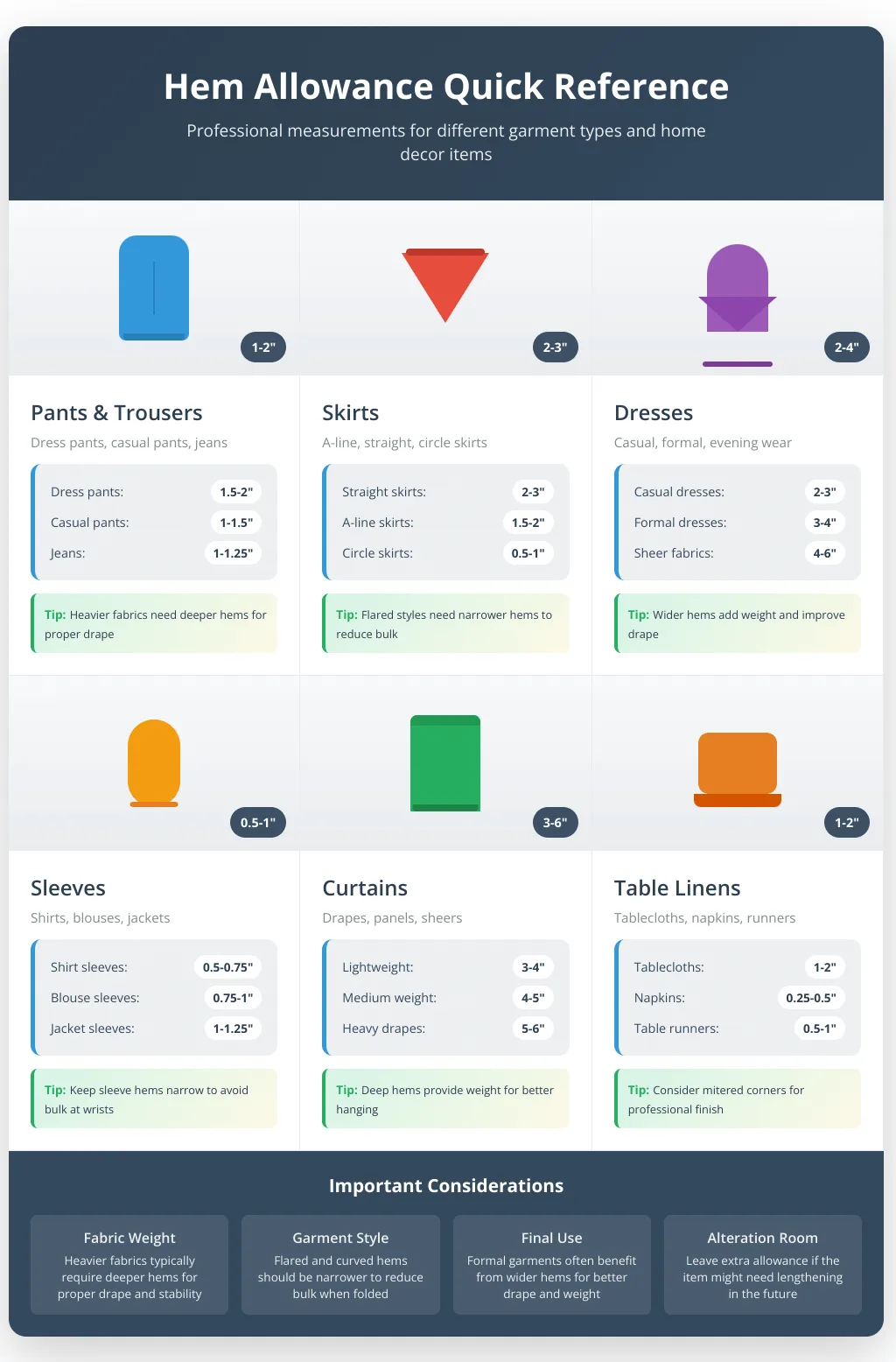Hem allowance chart displaying six categories with illustrated garments: pants showing 1-2 inch measurements, skirts with 2-3 inches, dresses with 2-4 inches, sleeves with 0.5-1 inch, curtains with 3-6 inches, and table linens with 1-2 inches, each with detailed breakdowns by garment style and fabric considerations