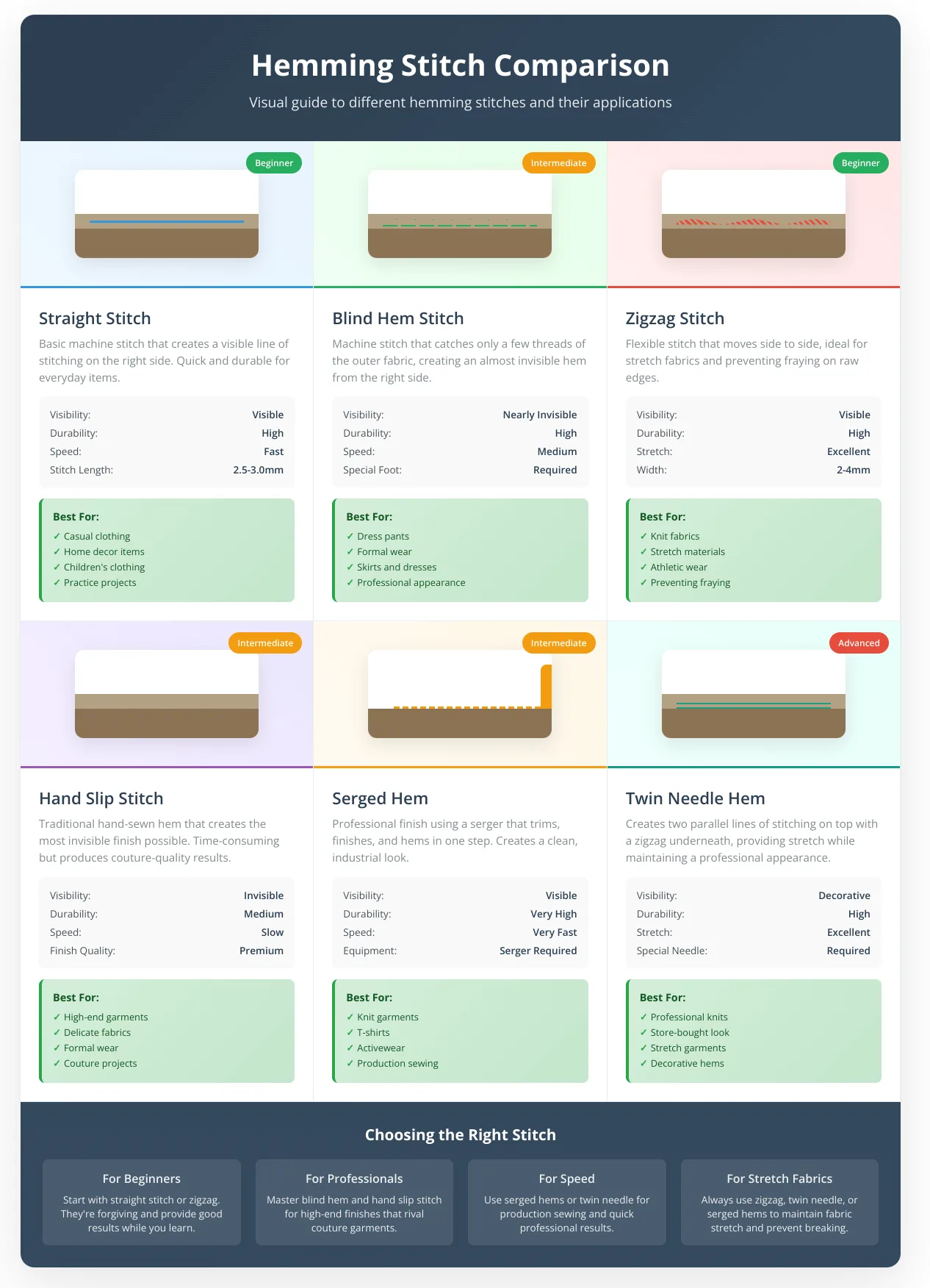 Stitch type comparison chart displaying six hemming techniques with technical diagrams: straight stitch showing visible parallel stitching, blind hem with minimal surface stitching, zigzag stitch with flexible pattern, hand slip stitch with invisible finish, serged hem with overlock edge, and twin needle with parallel decorative lines, each labeled with skill level and best applications