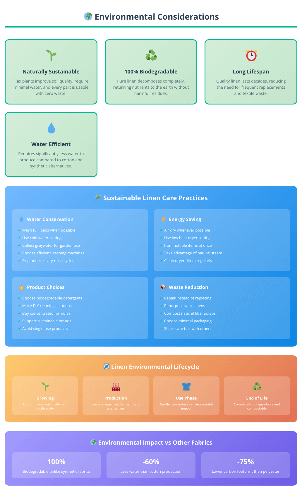 Linen's environmental advantages including biodegradability and water efficiency, plus sustainable care practices for water conservation, energy saving, and waste reduction