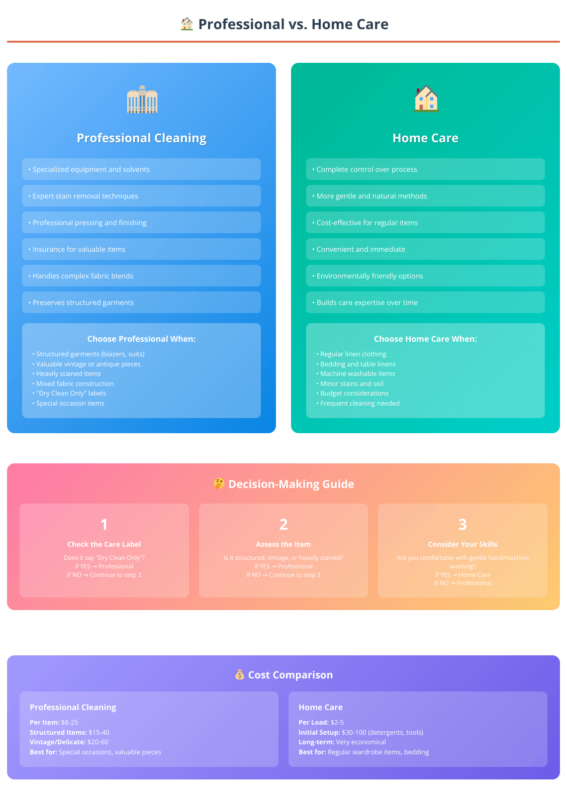 Comparison of professional cleaning and home care options for linen, including advantages, when to choose each method, decision-making flowchart, and cost analysis