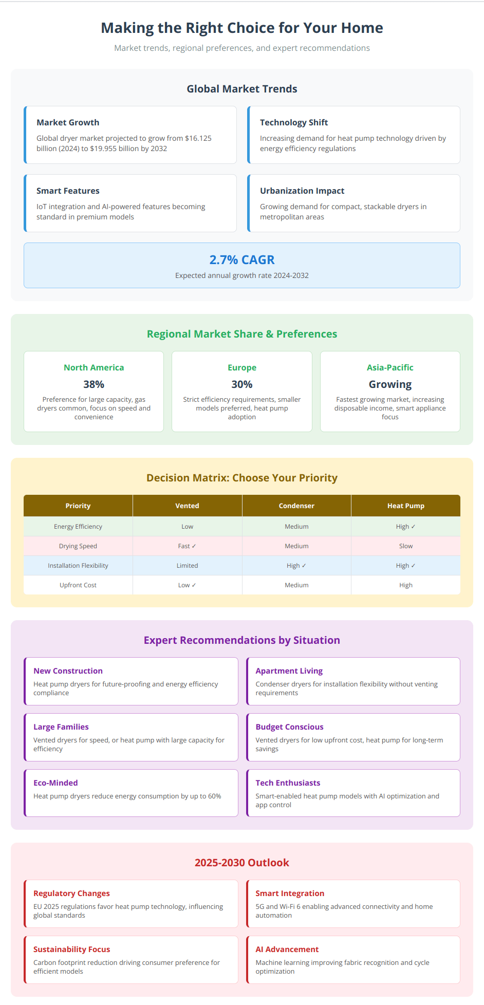 Infographic showing global dryer market trends, regional preferences, and decision matrix for selecting the best dryer type based on priorities