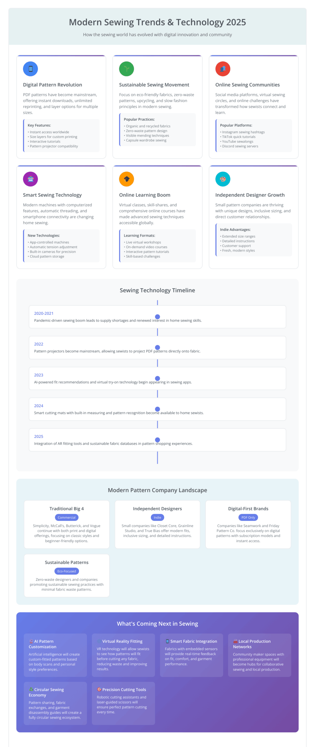 Modern sewing trends infographic showing digital pattern revolution, sustainable sewing movement, online communities, smart technology, and future predictions for the sewing industry in 2025