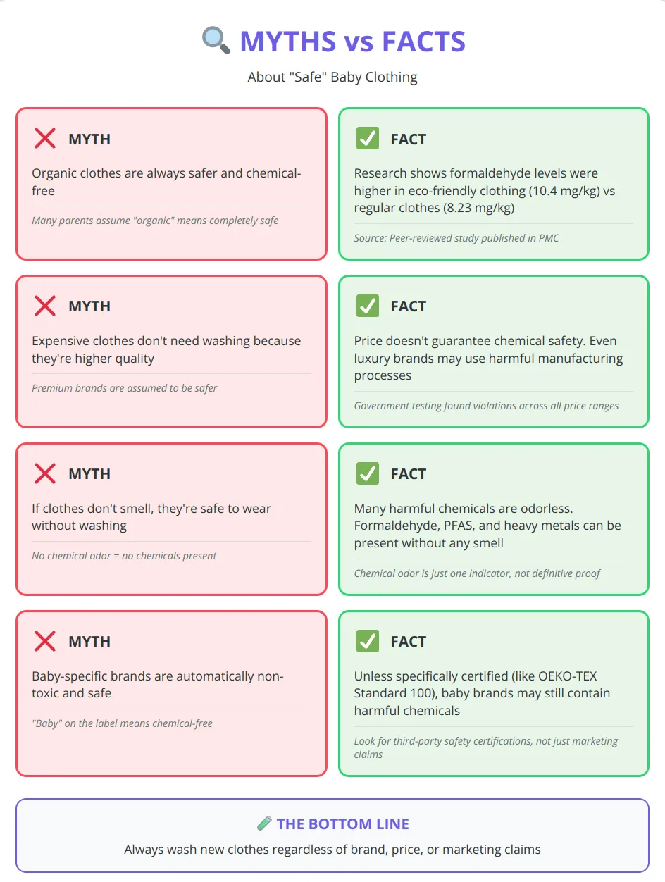 Myths versus facts infographic about baby clothing safety covering organic clothes, price assumptions, and chemical presence