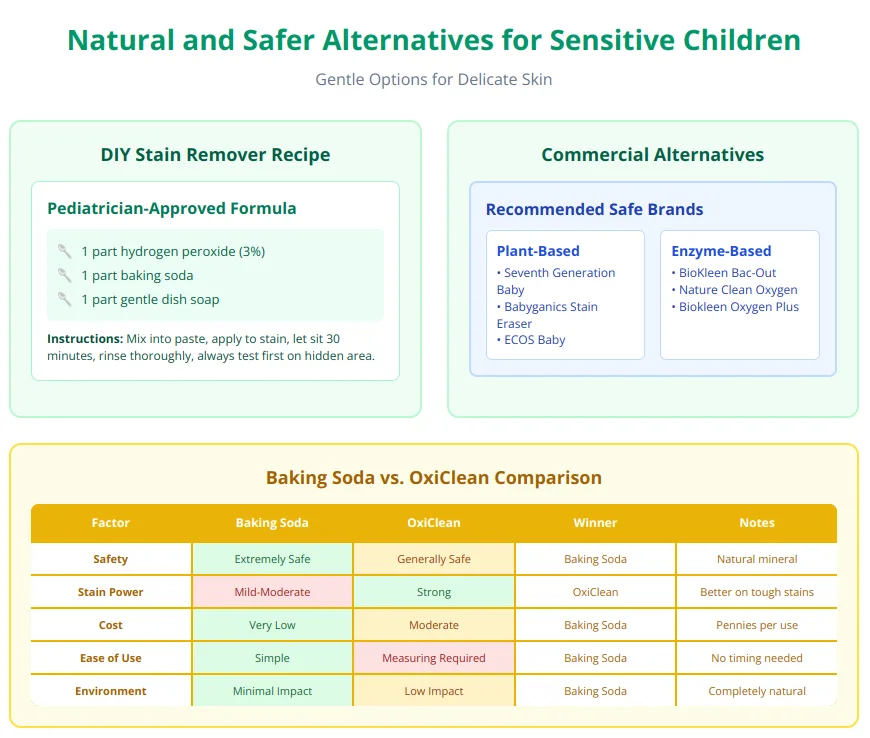 Guide to natural stain removers including DIY recipes and safer commercial alternatives with comparison to OxiClean