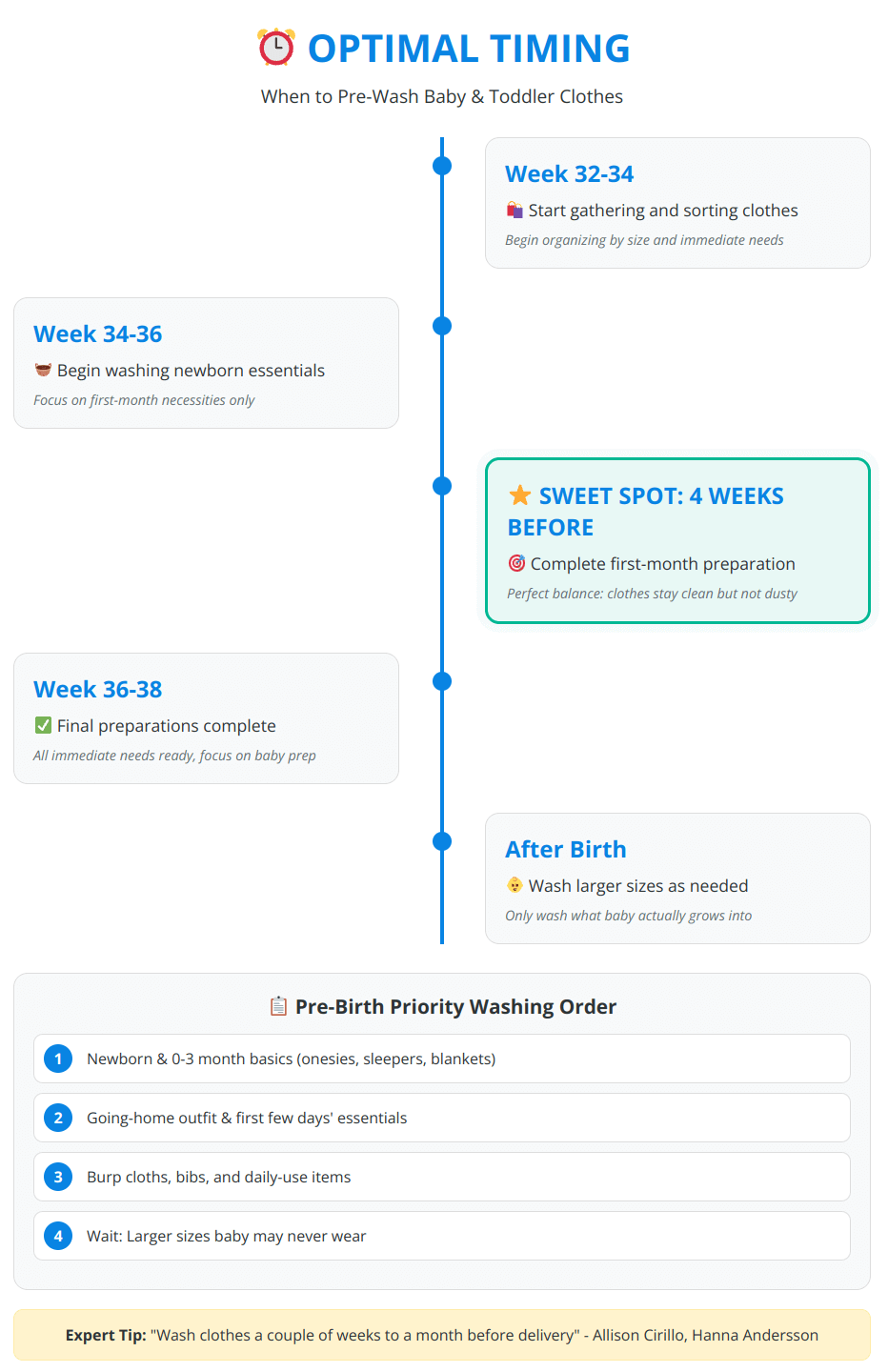 Timeline infographic showing when to pre-wash baby clothes from week 32 through after birth with priority washing order