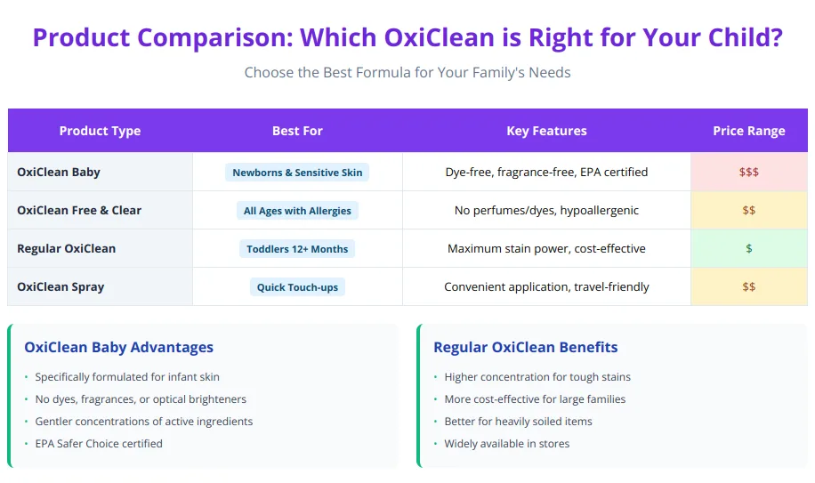 Product comparison table showing OxiClean Baby, Free & Clear, Regular, and Spray variants with features and price ranges