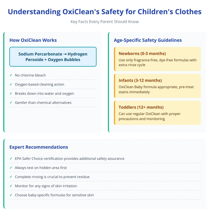 Infographic showing OxiClean safety guidelines for children's clothes including age-specific recommendations and how the product works