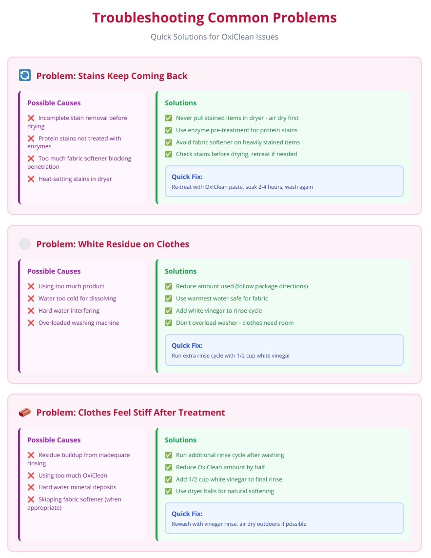 Troubleshooting guide showing causes and solutions for stains coming back, white residue, and stiff clothes after OxiClean treatment