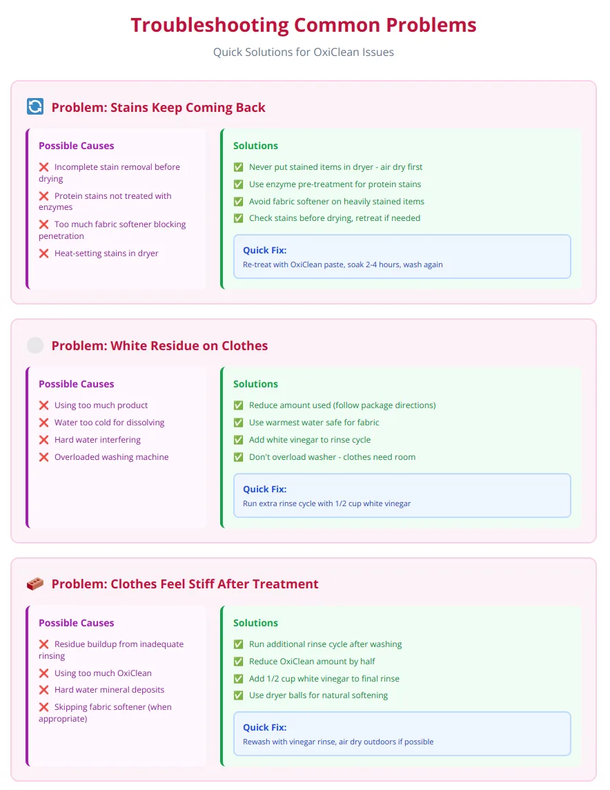 Troubleshooting guide showing causes and solutions for stains coming back, white residue, and stiff clothes after OxiClean treatment