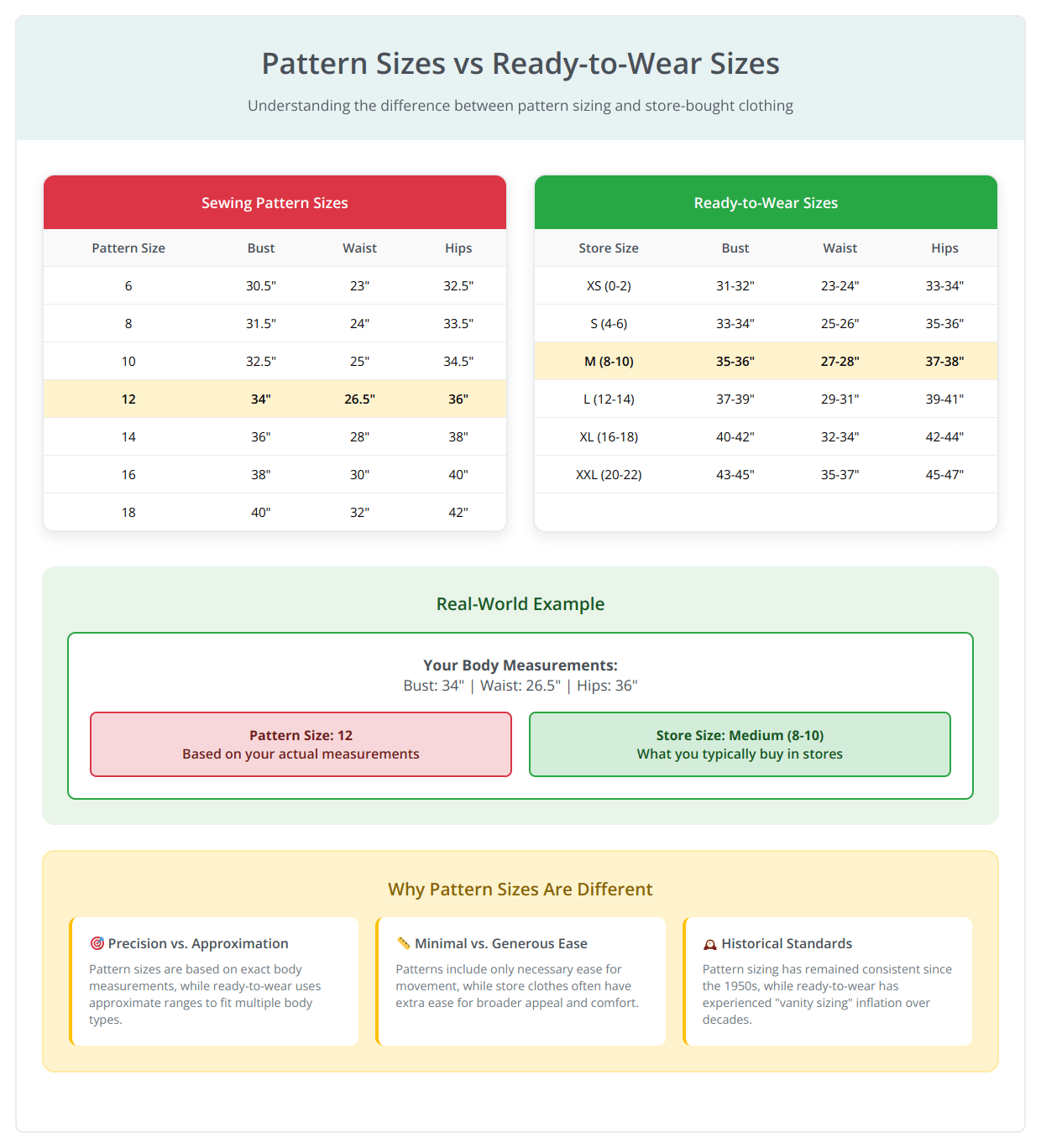 Size comparison chart showing pattern sizes versus ready-to-wear sizes with body measurements and real-world example demonstrating sizing differences between sewing patterns and retail clothing