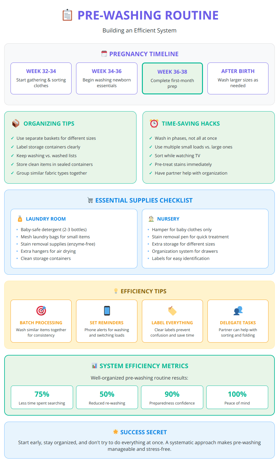 Pre-washing routine infographic showing pregnancy timeline, organization tips, supply checklist and efficiency strategies