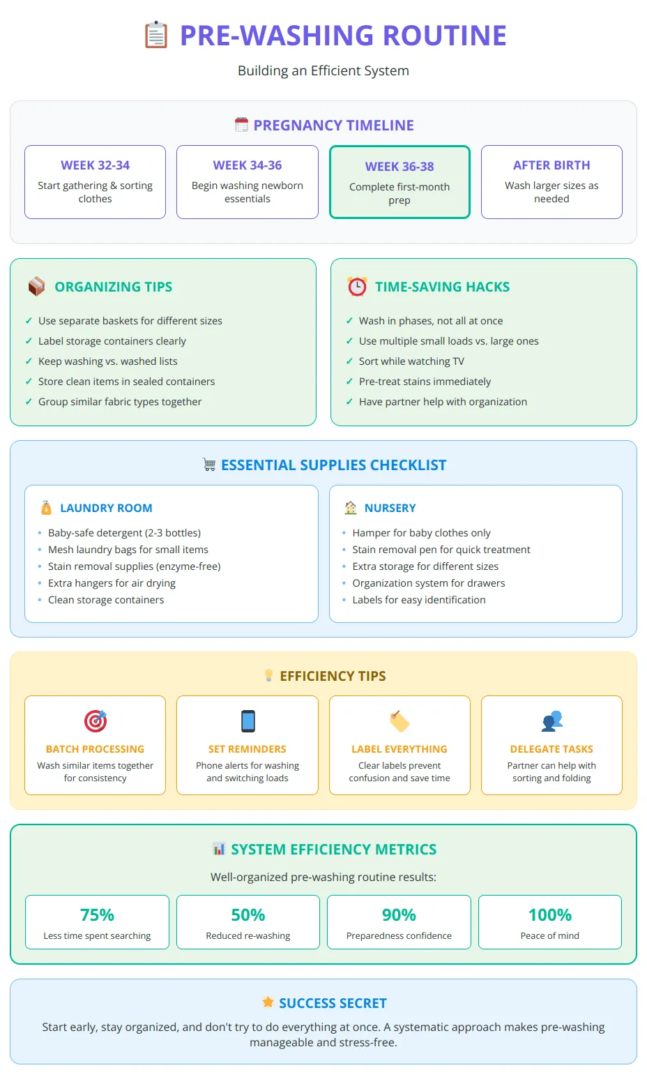 Pre-washing routine infographic showing pregnancy timeline, organization tips, supply checklist and efficiency strategies
