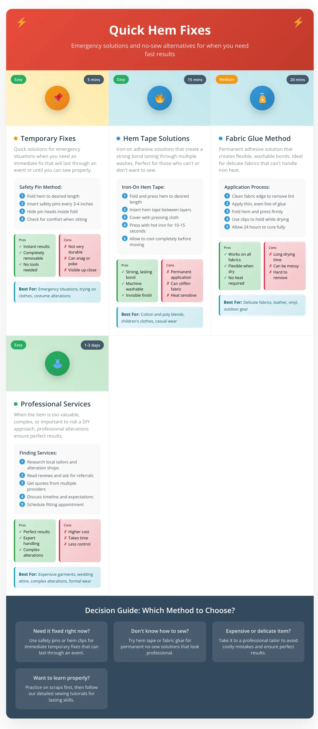 Quick hem fixes infographic showing four solution categories with visual icons and timing: temporary safety pin method with yellow warning theme showing 5-minute timeline, hem tape solution with blue permanent theme showing 15-minute process, fabric glue method with detailed application steps, and professional services option with green professional theme, each including step-by-step instructions, pros and cons comparison, and decision tree guide at bottom