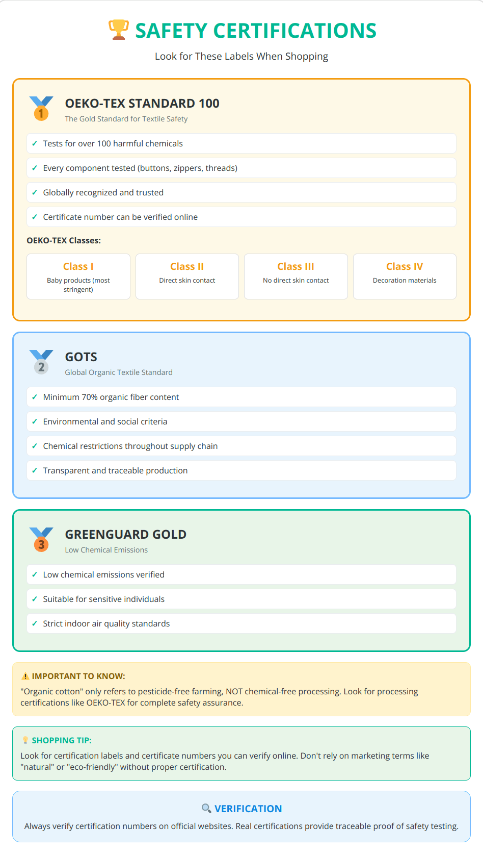Safety certification guide showing OEKO-TEX Standard 100, GOTS, and GREENGUARD Gold certifications for baby clothes