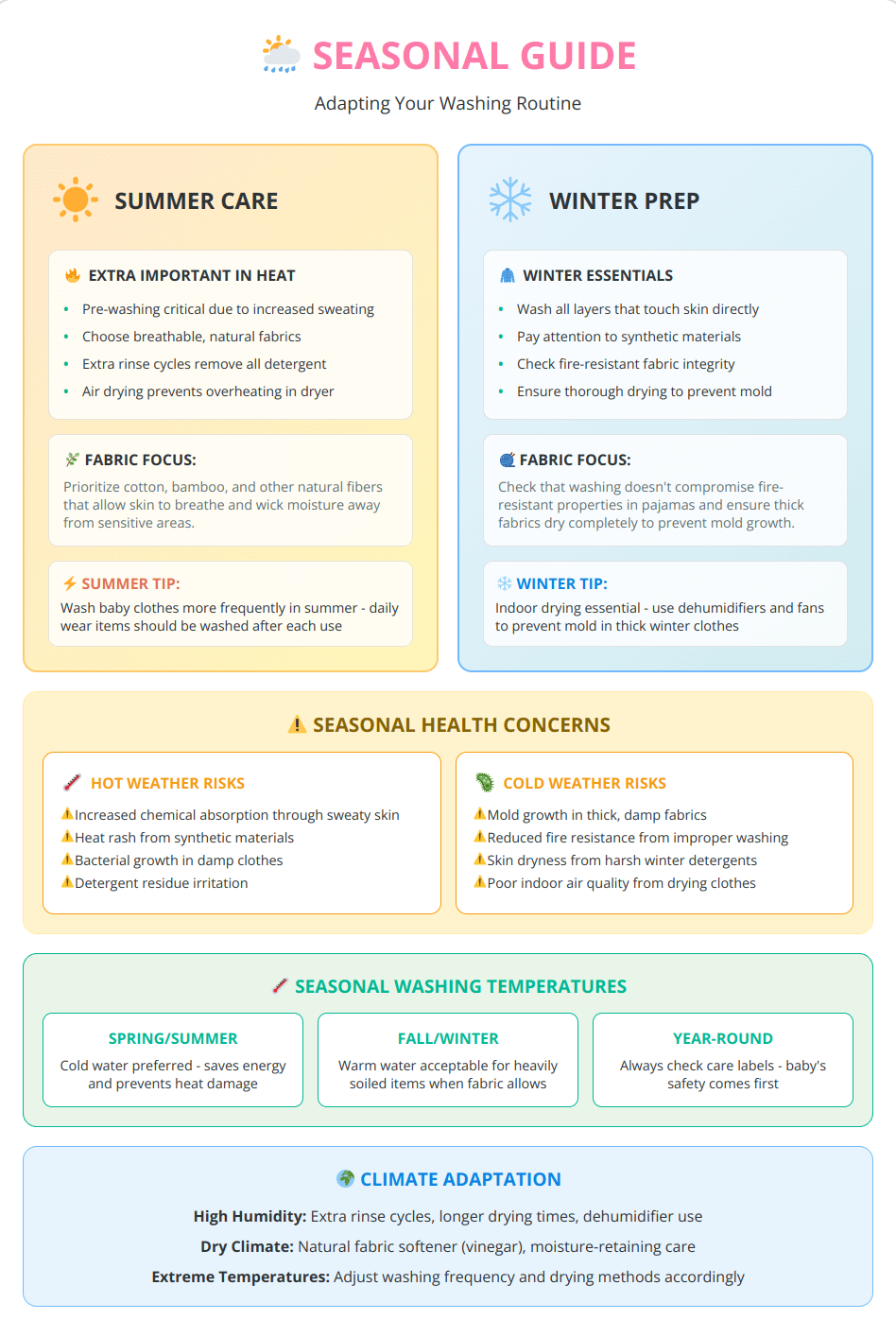 Seasonal considerations infographic showing summer vs winter washing priorities, health concerns and temperature guidelines