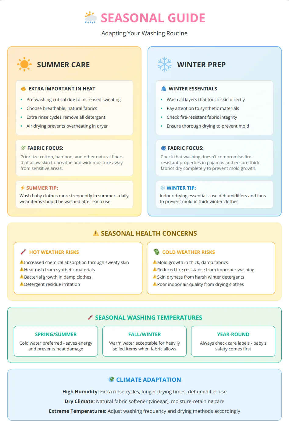 Seasonal considerations infographic showing summer vs winter washing priorities, health concerns and temperature guidelines